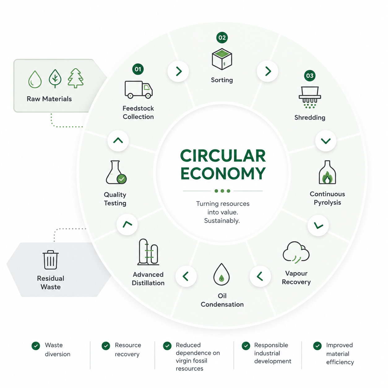 Circular Economy